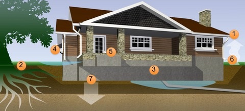 Why Home Foundations Fail