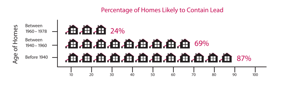 Lead in Homes